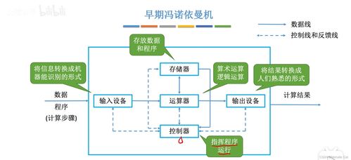 計算機硬件基本組成與工作原理及其在監(jiān)控設備中的應用